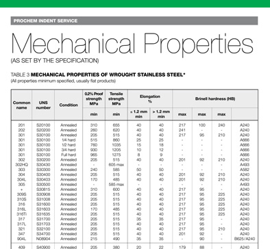 Mechanical Properties of Staineless Steel